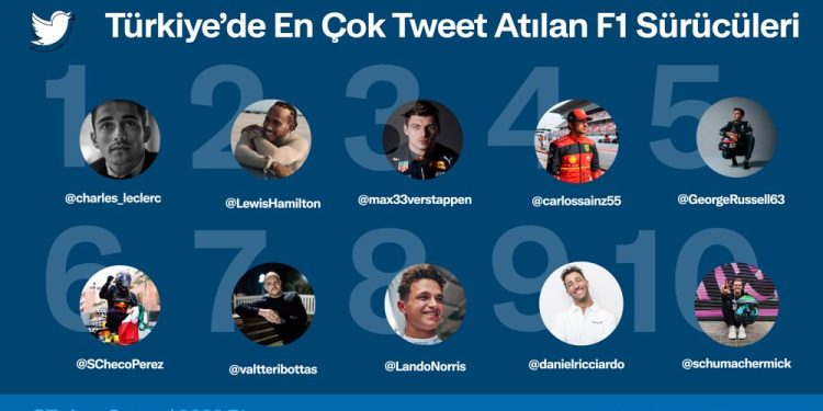 Charles Leclerc, Türkiye’de Twitter’da Hakkında En Çok Konuşulan F1 Pilotu Oldu