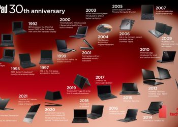 Lenovo, ThinkPad Ürününün 30. Yılı Şerefine İlk “’Think’/Düşünme Raporu” (Think Report) Çalışmasını Yayınladı