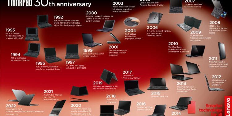 Lenovo, ThinkPad Ürününün 30. Yılı Şerefine İlk “’Think’/Düşünme Raporu” (Think Report) Çalışmasını Yayınladı