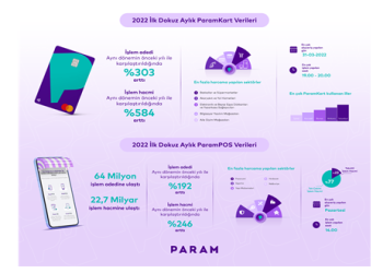 Param, 2022’nin İlk Dokuz Ayında Da Büyümesini Sürdürdü