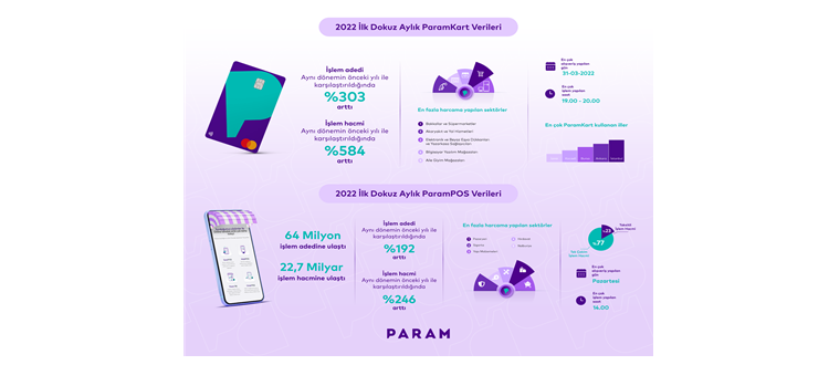Param, 2022’nin İlk Dokuz Ayında Da Büyümesini Sürdürdü