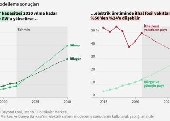 Türkiye’nin Elektrik Üretiminde Dışa Bağımlılığı Rüzgar ve Güneş İle Yarıya İndirilebilir