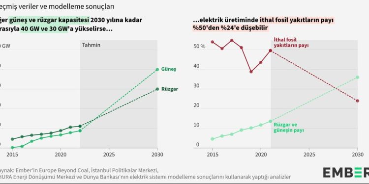 Türkiye’nin Elektrik Üretiminde Dışa Bağımlılığı Rüzgar ve Güneş İle Yarıya İndirilebilir