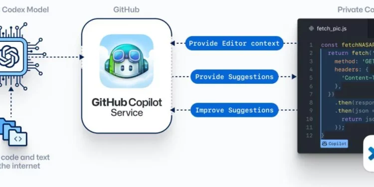 Microsoft’a GitHub Copilot Dolayısıyla Açık Kaynak Korsanlığı Davası Açıldı
