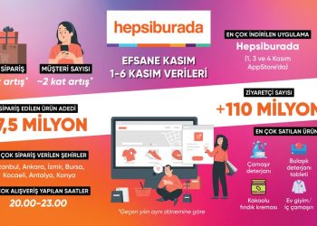 Hepsiburada’nın Efsane Kasım’ı Hızlı Başladı, İlk 6 Günde 7,5 Milyon Ürün Satıldı