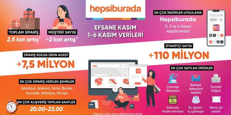 Hepsiburada’nın Efsane Kasım’ı Hızlı Başladı, İlk 6 Günde 7,5 Milyon Ürün Satıldı