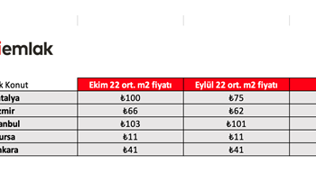 Hepsiemlak 5 Büyük İldeki Konut Piyasasının Güncel Verilerini Açıkladı