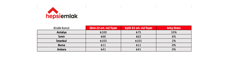 Hepsiemlak 5 Büyük İldeki Konut Piyasasının Güncel Verilerini Açıkladı