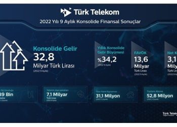 Türk Telekom Yılın İlk 9 Ayında 32,7 Milyar TL Gelir, 3,1 Milyar TL Kâr Elde Etti