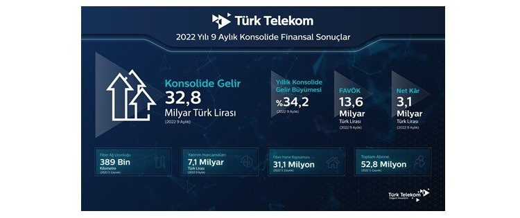 Türk Telekom Yılın İlk 9 Ayında 32,7 Milyar TL Gelir, 3,1 Milyar TL Kâr Elde Etti