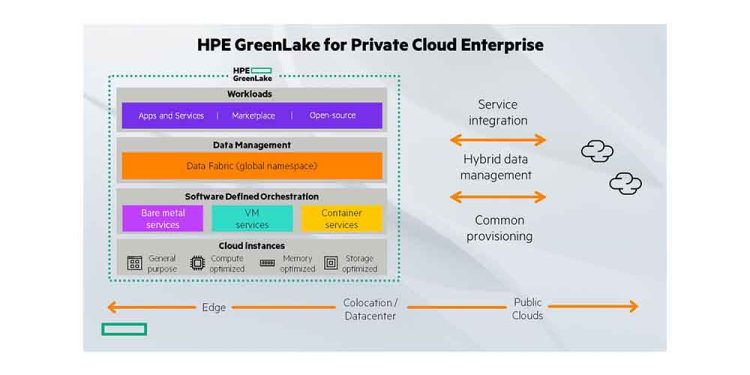 HPE Greenlake, Hibrit Bulut Genelinde İş Yüklerini Modernize Ediyor