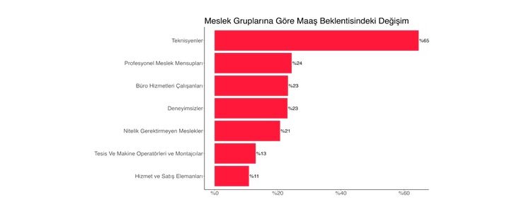 İş Arayanların Asgari Ücret Beklentisi 8.182 TL