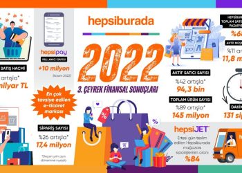 Hepsiburada Yılın Üçüncü Çeyreğinde 17,4 Milyon Siparişle %66 Büyüdü