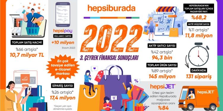 Hepsiburada Yılın Üçüncü Çeyreğinde 17,4 Milyon Siparişle %66 Büyüdü