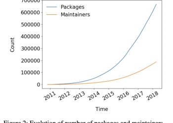 20 Geliştirici Hesaba Sızmak, npm Ekosisteminin Yarısını Tehlikeye Atabilir