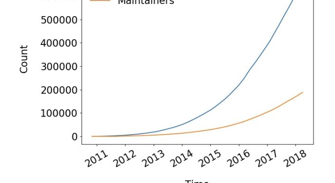 20 Geliştirici Hesaba Sızmak, npm Ekosisteminin Yarısını Tehlikeye Atabilir