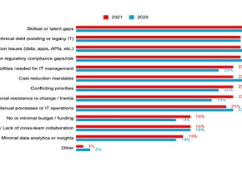 Red Hat Global Customer Tech Outlook 2023: Dijital Dönüşüm Devam Ederken Güvenlik Birinci Öncelik Olmaya Devam Ediyor