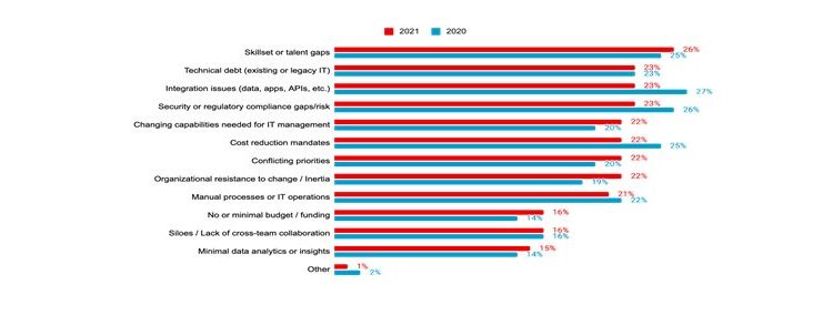 Red Hat Global Customer Tech Outlook 2023: Dijital Dönüşüm Devam Ederken Güvenlik Birinci Öncelik Olmaya Devam Ediyor