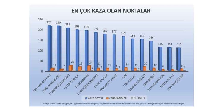 2022’de İstanbul’da En Çok Kaza TEM Mahmutbey’de Oldu