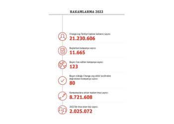 Change.org Türkiye Değişim Raporu: 2022’de Halkın Talepleri Nelerdi?