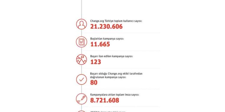 Change.org Türkiye Değişim Raporu: 2022’de Halkın Talepleri Nelerdi?