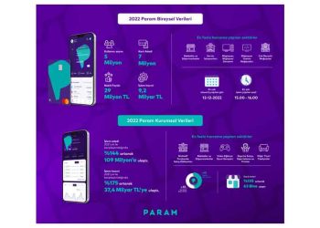 Param, 2022 Finansal Sonuçlarını Ve 2023 Hedeflerini Açıkladı