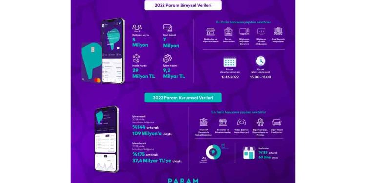Param, 2022 Finansal Sonuçlarını Ve 2023 Hedeflerini Açıkladı