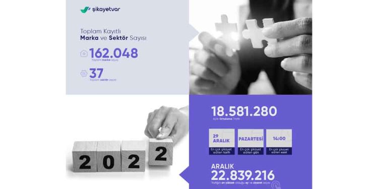 Türkiye 2022’de En Çok Nelerden Şikayet Etti?