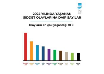 Umut Vakfı “Türkiye Silahlı Şiddet Haritası” 2022 Raporu