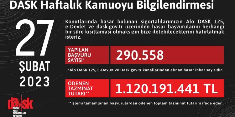 DASK 290 Bin Başvuruya 1,1 Milyar TL Ödediğini Açıkladı