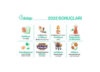 Dolap, Yaklaşık 25 Milyon Ürünü Yeni Sahipleri İle Buluşturdu