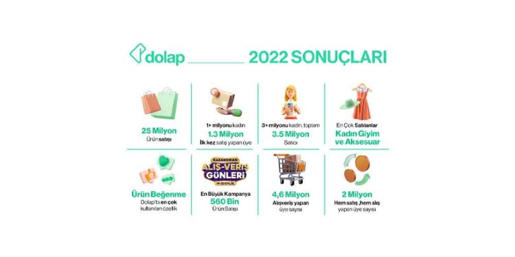 Dolap, Yaklaşık 25 Milyon Ürünü Yeni Sahipleri İle Buluşturdu