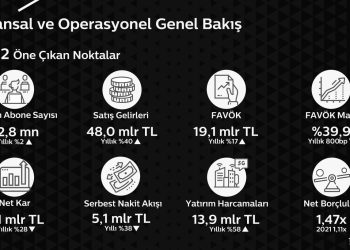 Türk Telekom 2022’de 48 Milyar Ciro ve 4,1 Milyar TL Kâr Yaptı