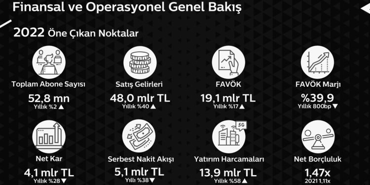 Türk Telekom 2022’de 48 Milyar Ciro ve 4,1 Milyar TL Kâr Yaptı