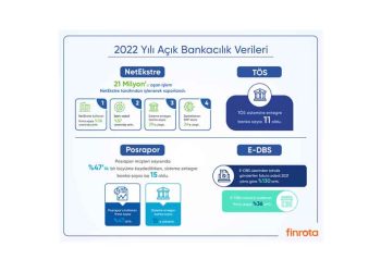 Açık Bankacılık Ürünü NetEkstre’de, 2022 Yılında İşlenerek Raporlanan Hesap Hareketi Sayısı 21 Milyonu Aştı