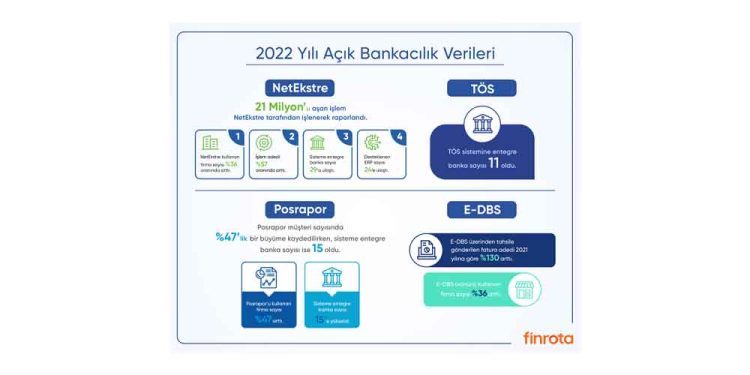 Açık Bankacılık Ürünü NetEkstre’de, 2022 Yılında İşlenerek Raporlanan Hesap Hareketi Sayısı 21 Milyonu Aştı