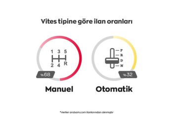 Bayram Öncesi İlanlardaki Düz Vitesli Araç Sayısı Arttı