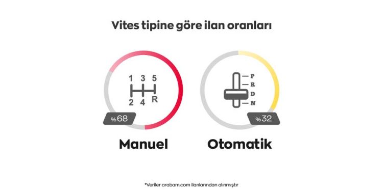 Bayram Öncesi İlanlardaki Düz Vitesli Araç Sayısı Arttı