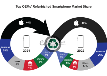 2022’nin Hem Yenilenmiş, Hem de Premium Akıllı Telefon Lideri Apple Oldu