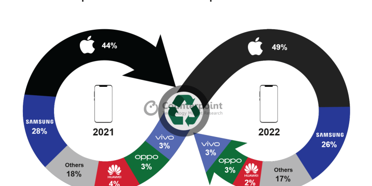 2022’nin Hem Yenilenmiş, Hem de Premium Akıllı Telefon Lideri Apple Oldu