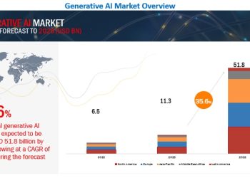 Üretken Yapay Zeka Pazarı, 2023’de 11,3 Milyar $ Gelir Bekliyor