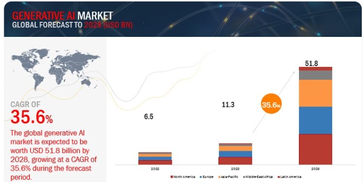 Üretken Yapay Zeka Pazarı, 2023’de 11,3 Milyar $ Gelir Bekliyor