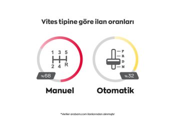 Seçim Öncesi İlanlarda En Çok 200.000 KM ve Üzeri Araçlar Görüldü