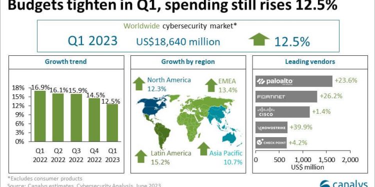 Küresel Siber Güvenlik Sektörü İlk Çeyrekte (2023) % 12,5 Büyüdü