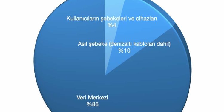 Google’da Arama Yaptığınızda, Ne Kadar Karbon Salınıyor?