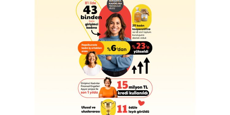 Hepsiburada Girişimci Kadınlara Teknoloji Gücü Programı 7. Yılını Kutluyor