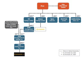 SEC, ABD Kurallarını ihlal Nedeniyle Binance ve CEO Changpeng Zhao’ya Dava Açtı