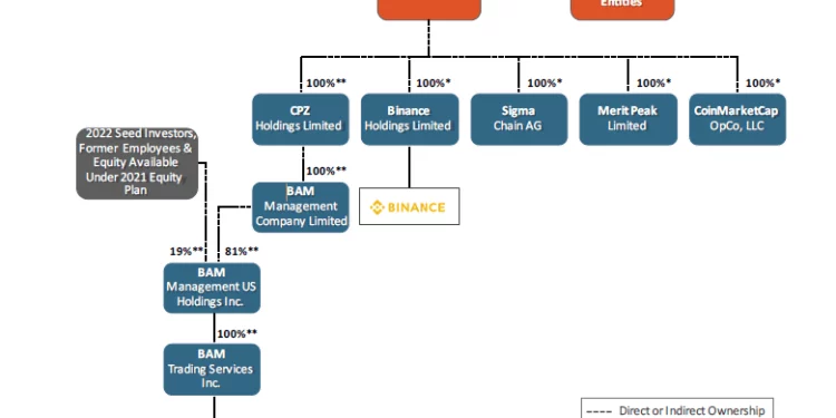 SEC, ABD Kurallarını ihlal Nedeniyle Binance ve CEO Changpeng Zhao’ya Dava Açtı