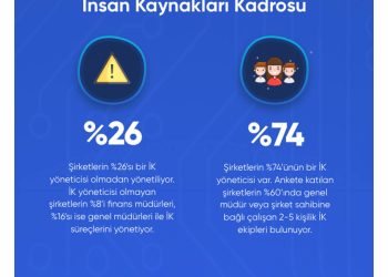 Kolay İK Raporu: Sektörün Dijitalleşmesinin Önünde Hala Engeller Var