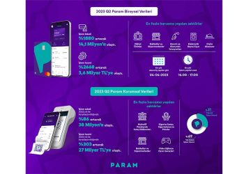 Param, İkinci Çeyrekte 27 Milyar TL İşlem Hacmi Yakaladı